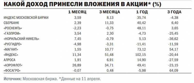 Сезон всеобщего роста