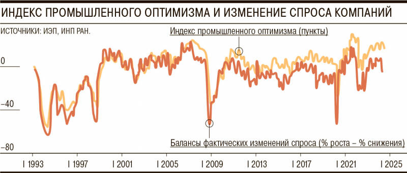 Промышленность теряет спрос