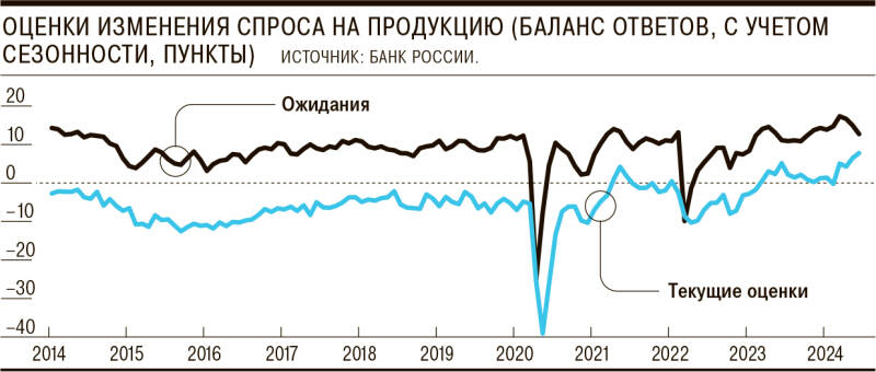 Спрос меньше, издержки выше