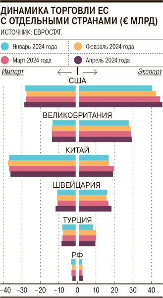 ЕС нарастил торговлю с США за счет Китая