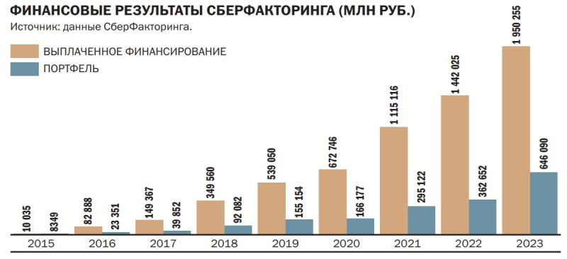 «В факторинге по-другому: забираешь свои деньги и уже никому их не отдаешь»