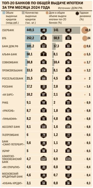 Ипотечные ставки почувствовали дно