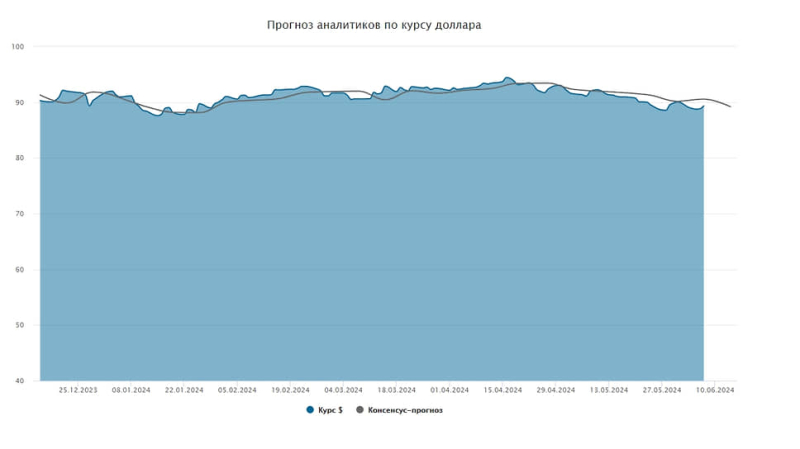 Курс евро опускался ниже 95 рублей впервые с 16 января