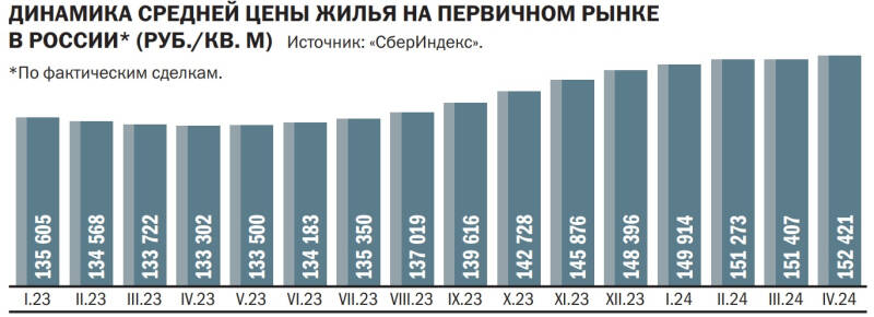 Ипотечные ставки почувствовали дно