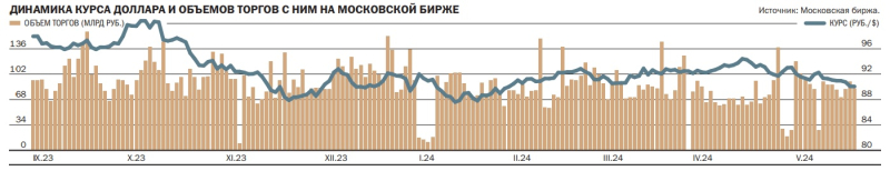 Рубль набирает вес