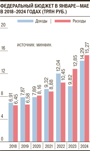В мае в бюджете расцвел профицит