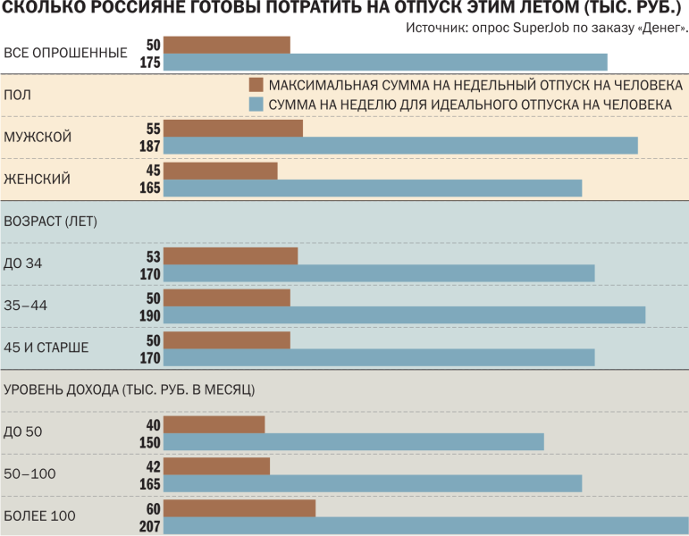 Отдых по средствам