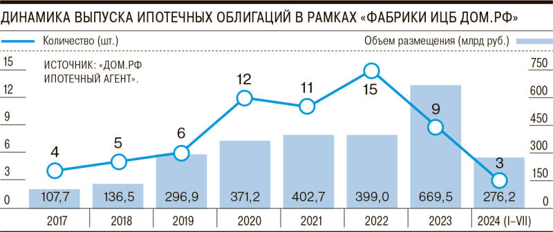 Ипотека неохотно упаковывается в бумаги