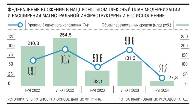 Подрядчики сбиваются с дороги