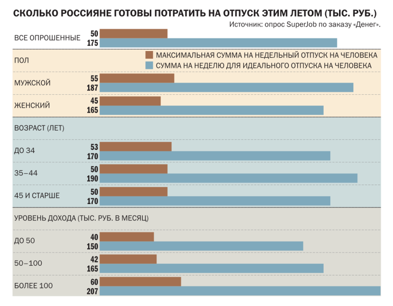 Отдых по средствам