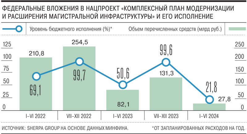 Подрядчики сбиваются с дороги