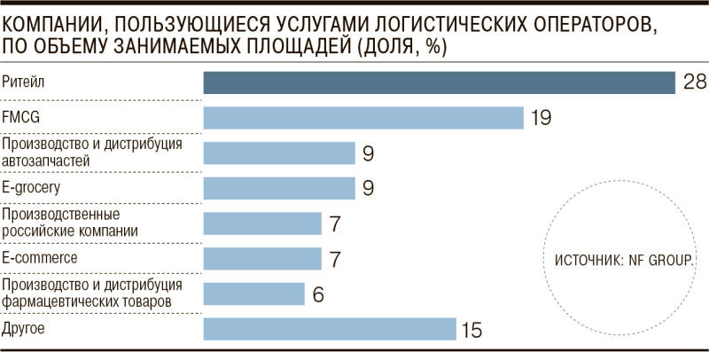 Логисты раскладывают расходы